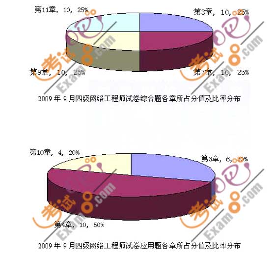 2009��9�¼�����ȼ������ļ����繤��ʦ�������