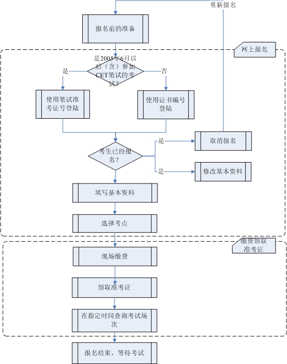 英语四六级口语考试报名流程详细说明