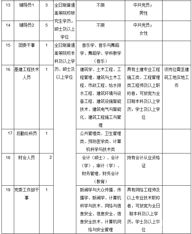 2016年福建卫生职业技术学院招聘公告