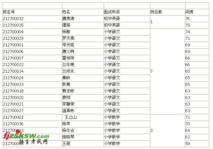 昭通市绥江县2010年特岗教师招聘面试时间及面试程序通知