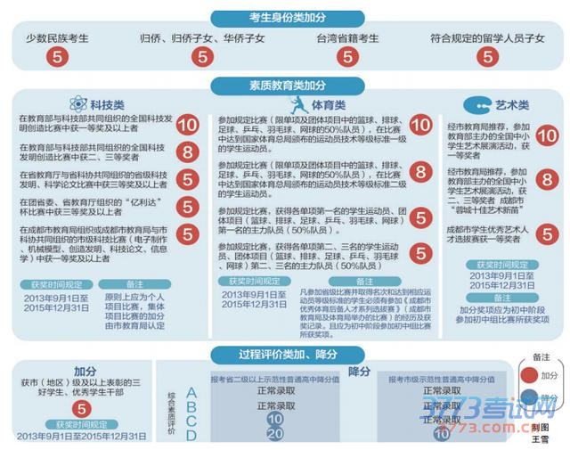 成都2016年中考加分政策公布 学科类竞赛获奖不加分