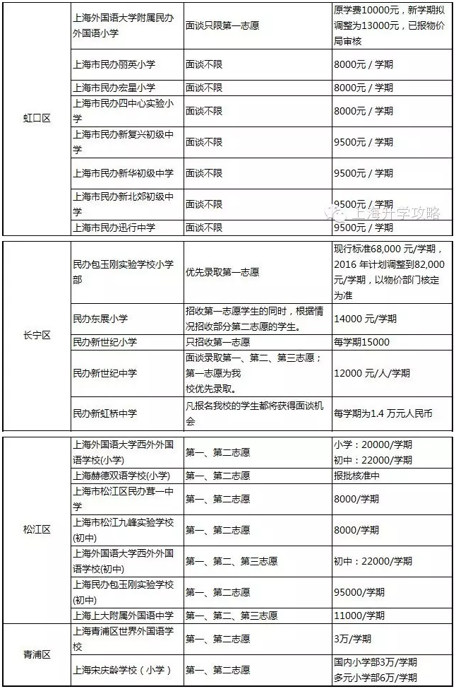 上海各区县均已发布了2016年义务教育阶段最新入学政策