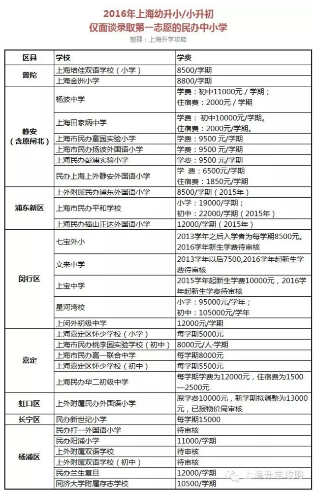 上海各区县均已发布了2016年义务教育阶段最新入学政策