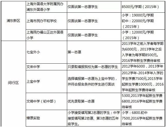 上海各区县均已发布了2016年义务教育阶段最新入学政策