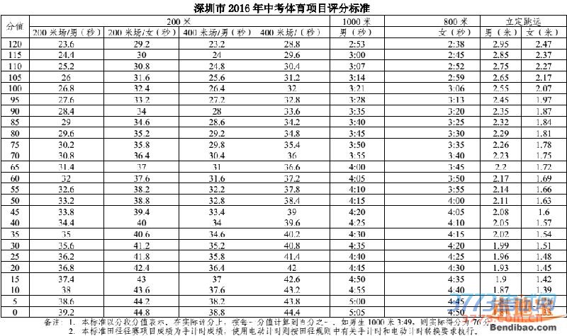 深圳体育中考5月3日起开考 考试政策不变
